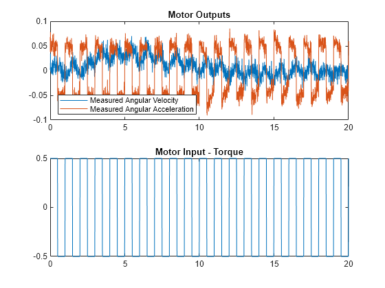 Figure contains 2 axes objects. Axes object 1 with title Motor Outputs contains 2 objects of type line. These objects represent Measured Angular Velocity, Measured Angular Acceleration. Axes object 2 with title Motor Input - Torque contains an object of type line.