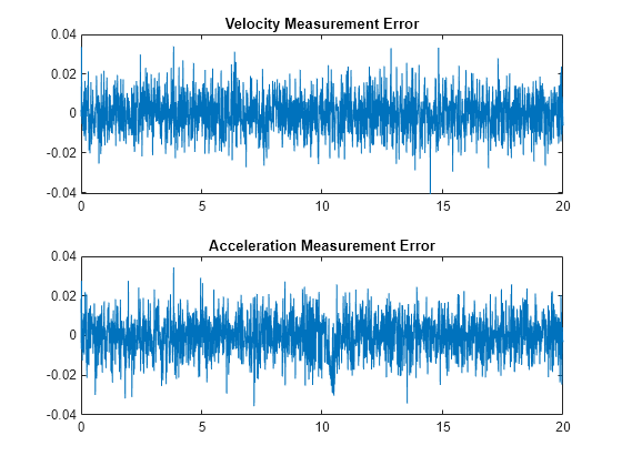 Figure contains 2 axes objects. Axes object 1 with title Velocity Measurement Error contains an object of type line. Axes object 2 with title Acceleration Measurement Error contains an object of type line.