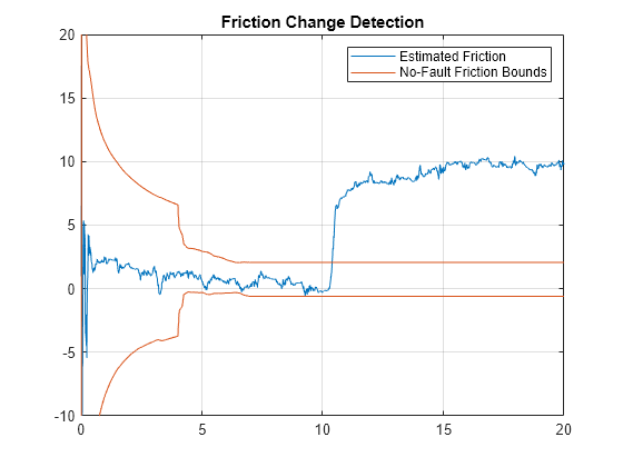 Figure contains an axes object. The axes object with title Friction Change Detection contains 2 objects of type line. These objects represent Estimated Friction, No-Fault Friction Bounds.