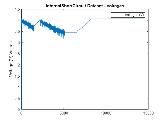 Figure contains an axes object. The axes object with title InternalShortCircuit Dataset - Voltages, ylabel Voltage (V) Values contains 8 objects of type line. This object represents Voltages (V).