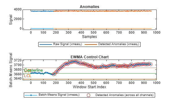 Figure contains 2 axes objects. Axes object 1 with title Anomalies, xlabel Samples, ylabel Signal contains 21 objects of type patch, line. These objects represent Labeled Anomalies, Raw Signal (xmeas_36), Raw Signal (xmeas_34), Raw Signal (xmeas_30), Raw Signal (xmeas_28), Raw Signal (xmeas_24), Raw Signal (xmeas_22), Raw Signal (xmeas_12), Raw Signal (xmeas_10), Raw Signal (xmeas_6), Raw Signal (xmeas_2), Detected Anomalies (xmeas_36), Detected Anomalies (xmeas_34), Detected Anomalies (xmeas_30), Detected Anomalies (xmeas_28), Detected Anomalies (xmeas_24), Detected Anomalies (xmeas_22), Detected Anomalies (xmeas_12), Detected Anomalies (xmeas_10), Detected Anomalies (xmeas_6), Detected Anomalies (xmeas_2). Axes object 2 with title EWMA Control Chart, xlabel Window Start Index, ylabel Batch-Means Signal contains 5 objects of type line, constantline. One or more of the lines displays its values using only markers These objects represent Batch-Means Signal (xmeas_36), Batch-Means Signal (xmeas_34), Batch-Means Signal (xmeas_30), Batch-Means Signal (xmeas_28), Batch-Means Signal (xmeas_24), Batch-Means Signal (xmeas_22), Batch-Means Signal (xmeas_12), Batch-Means Signal (xmeas_10), Batch-Means Signal (xmeas_6), Batch-Means Signal (xmeas_2), Detected Anomalies (across all channels), UCL, CL, LCL.