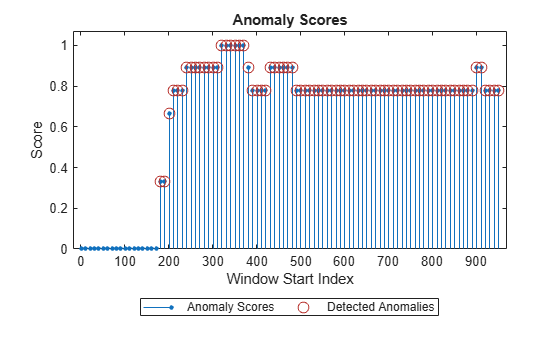 Figure contains an axes object. The axes object with title Anomaly Scores, xlabel Window Start Index, ylabel Score contains 3 objects of type stem, line, constantline. One or more of the lines displays its values using only markers These objects represent Anomaly Scores, Detected Anomalies.