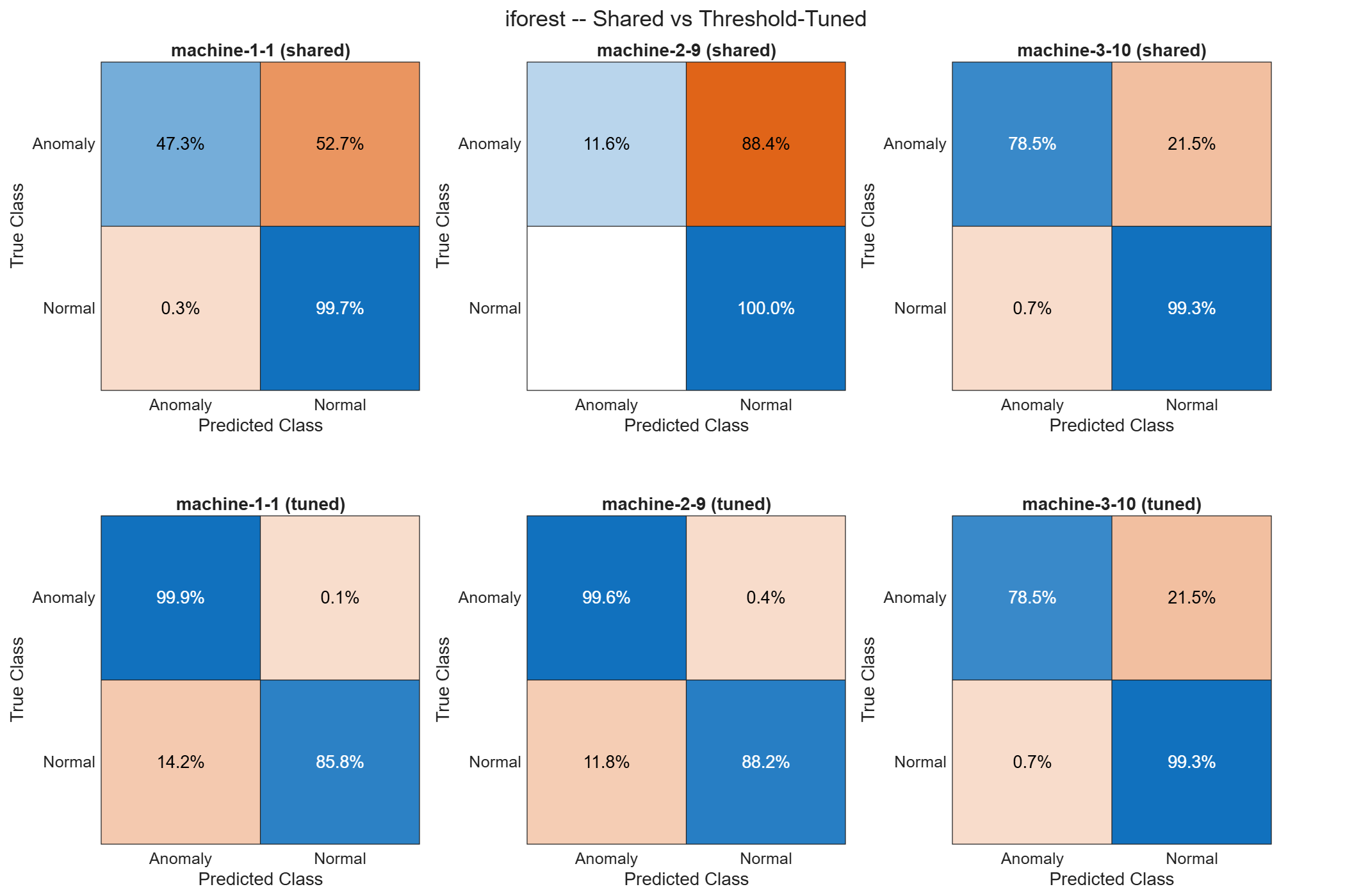 Multivariate Time Series Anomaly Detection for Server Monitoring
