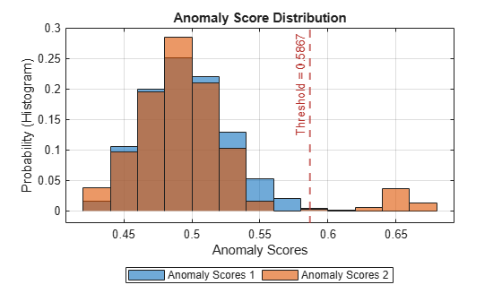 Figure contains an axes object. The axes object with title Anomaly Score Distribution, xlabel Anomaly Scores, ylabel Probability (Histogram) contains 3 objects of type histogram, constantline. These objects represent Anomaly Scores 1, Anomaly Scores 2.