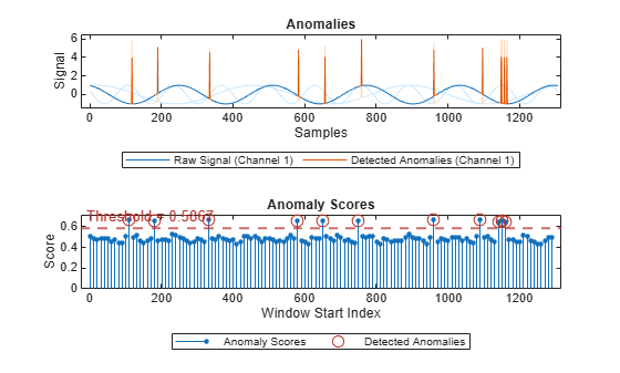 Figure contains 2 axes objects. Axes object 1 with title Anomalies, xlabel Samples, ylabel Signal contains 7 objects of type patch, line. These objects represent Labeled Anomalies, Raw Signal (Channel 3), Raw Signal (Channel 2), Raw Signal (Channel 1), Detected Anomalies (Channel 3), Detected Anomalies (Channel 2), Detected Anomalies (Channel 1). Axes object 2 with title Anomaly Scores, xlabel Window Start Index, ylabel Score contains 3 objects of type stem, line, constantline. One or more of the lines displays its values using only markers These objects represent Anomaly Scores, Detected Anomalies.