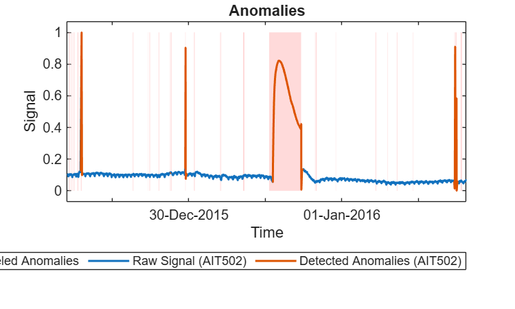 Figure contains an axes object. The axes object with title Anomalies, xlabel Time, ylabel Signal contains 3 objects of type patch, line. These objects represent Labeled Anomalies, Raw Signal (AIT502), Detected Anomalies (AIT502).