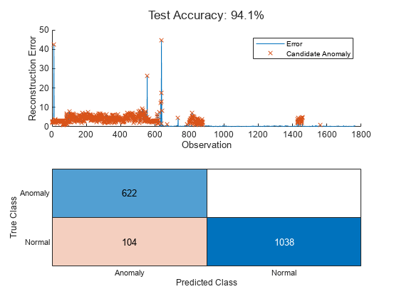 Figure contains an axes object and an object of type ConfusionMatrixChart. The axes object with xlabel Observation, ylabel Reconstruction Error contains 2 objects of type line. One or more of the lines displays its values using only markers These objects represent Error, Candidate Anomaly.