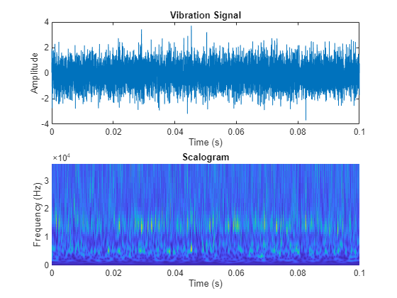 Figure contains 2 axes objects. Axes object 1 with title Vibration Signal, xlabel Time (s), ylabel Amplitude contains an object of type line. Axes object 2 with title Scalogram, xlabel Time (s), ylabel Frequency (Hz) contains an object of type surface.