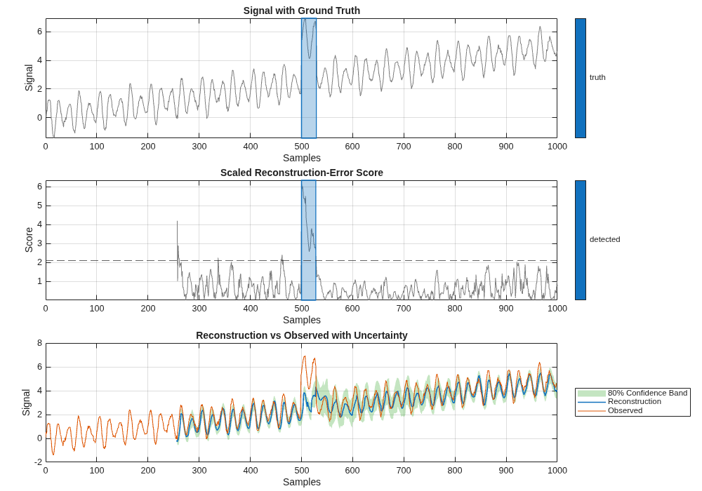 Anomaly Detection in Signal Labeler Using Time-Series Foundation Model