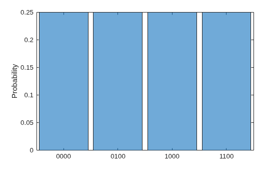 Figure contains an axes object. The axes object with ylabel Probability contains an object of type categoricalhistogram.