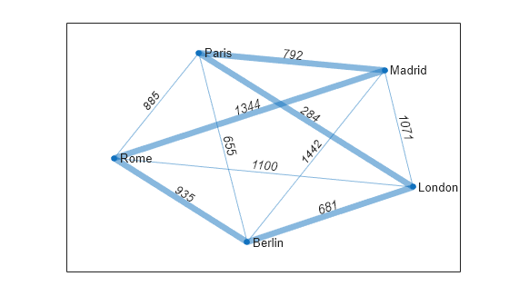 Figure contains an axes object. The axes object contains an object of type graphplot.