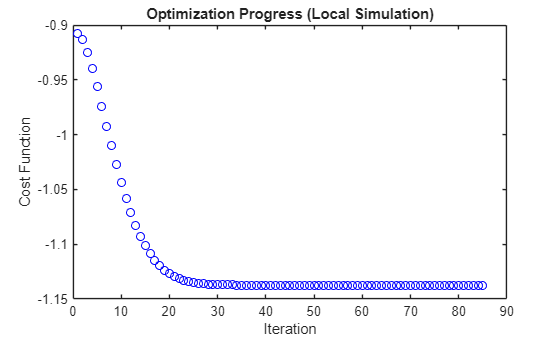 Ground State of Hydrogen Molecule Using Variational Quantum Eigensolver (VQE)