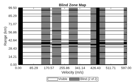 Figure contains an object of type radar.internal.blindmaps.blindzonemapchart.