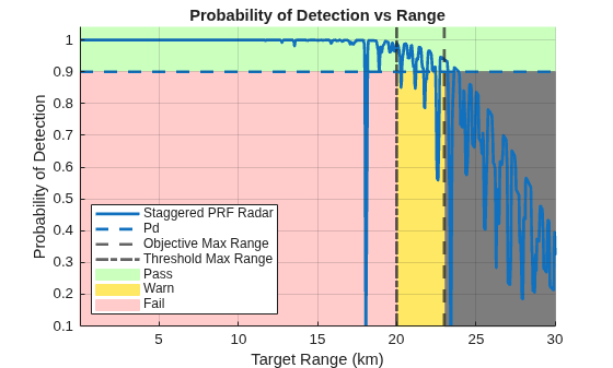 Dynamic Selection of Optimal High PRF Sets for Airborne Radar