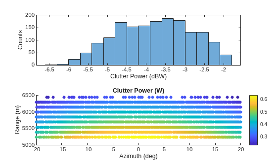 Figure contains 2 axes objects. Axes object 1 with xlabel Clutter Power (dBW), ylabel Counts contains an object of type histogram. Axes object 2 with title Clutter Power (W), xlabel Azimuth (deg), ylabel Range (m) contains an object of type scatter.