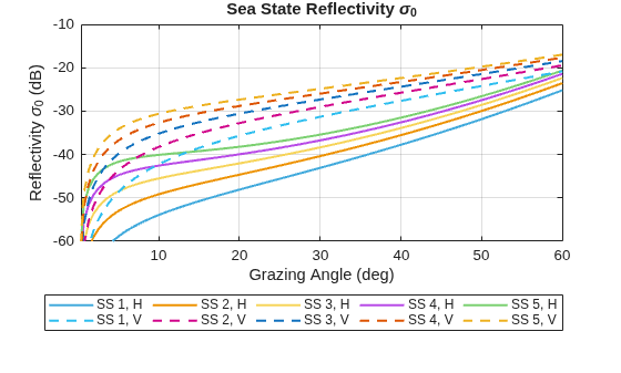 Figure contains an axes object. The axes object with title Sea State Reflectivity sigma indexOf 0 baseline, xlabel Grazing Angle (deg), ylabel Reflectivity sigma indexOf 0 baseline (dB) contains 10 objects of type line. These objects represent SS 1, H, SS 2, H, SS 3, H, SS 4, H, SS 5, H, SS 1, V, SS 2, V, SS 3, V, SS 4, V, SS 5, V.