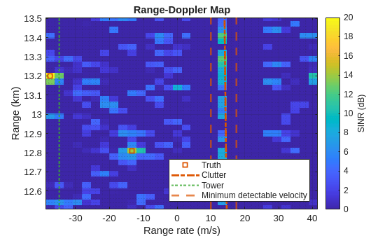 Figure contains an axes object. The axes object with title Range-Doppler Map, xlabel Range rate (m/s), ylabel Range (km) contains 6 objects of type image, line, constantline. One or more of the lines displays its values using only markers These objects represent Truth, Clutter, Tower, Minimum detectable velocity.