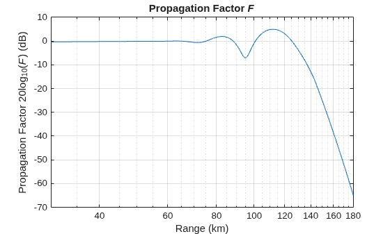 Figure Propagation Factor contains an axes object. The axes object with title Propagation Factor F, xlabel Range (km), ylabel Propagation Factor 20 log indexOf 10 baseline ( F ) (dB) contains an object of type line.