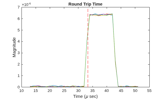 Figure contains an axes object. The axes object with title Round Trip Time, xlabel Time ( mu sec), ylabel Magnitude contains 6 objects of type line.