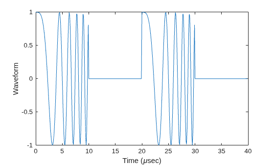Figure contains an axes object. The axes object with xlabel Time ( mu sec), ylabel Waveform contains an object of type line.