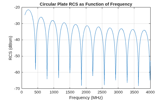 Figure contains an axes object. The axes object with title Circular Plate RCS as Function of Frequency, xlabel Frequency (MHz), ylabel RCS (dBsm) contains an object of type line.