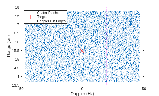 Figure contains an axes object. The axes object with xlabel Doppler (Hz), ylabel Range (km) contains 4 objects of type line. One or more of the lines displays its values using only markers These objects represent Clutter Patches, Target, Doppler Bin Edges.
