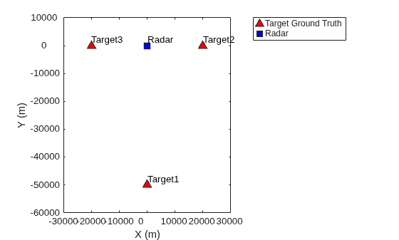 Figure contains an axes object. The axes object with xlabel X (m), ylabel Y (m) contains 6 objects of type line, text. One or more of the lines displays its values using only markers These objects represent Target Ground Truth, Radar.