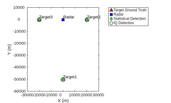 Figure contains an axes object. The axes object with xlabel X (m), ylabel Y (m) contains 10 objects of type line, text, patch. One or more of the lines displays its values using only markers These objects represent Target Ground Truth, Radar, Statistical Detection, (cov), IQ Detection.
