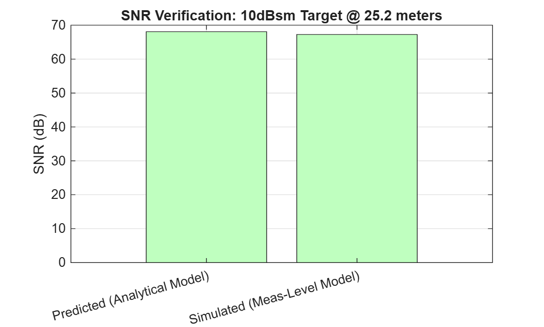 Figure contains an axes object. The axes object with title SNR Verification: 10dBsm Target @ 25.2 meters, ylabel SNR (dB) contains an object of type bar.