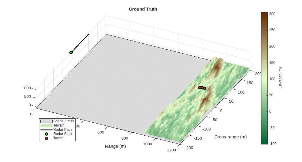 Figure contains an axes object. The axes object with title Ground Truth, xlabel Range (m), ylabel Cross-range (m) contains 5 objects of type surface, line. One or more of the lines displays its values using only markers These objects represent Scene Limits, Terrain, Radar Path, Radar Start, Target.