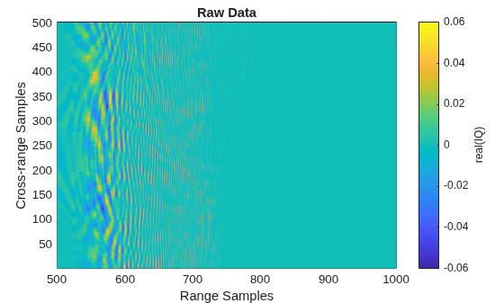 Figure contains an axes object. The axes object with title Raw Data, xlabel Range Samples, ylabel Cross-range Samples contains an object of type surface.