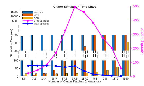 Figure contains 6 axes objects. Axes object 1 with xlabel Number of Clutter Patches (thousands) contains 3 objects of type bar. Axes object 2 with ylabel Simulation Time (ms) contains 3 objects of type bar. Axes object 3 with title Clutter Simulation Time Chart contains 3 objects of type bar. These objects represent MATLAB, MEX, GPU. Axes object 4 contains 4 objects of type bar, line. Axes object 5 contains 4 objects of type bar, line. Axes object 6 with ylabel Speedup Factor contains 2 objects of type line. These objects represent GPU Speedup, MEX Speedup.