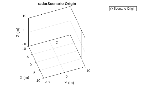 Figure contains an axes object. The axes object with title radarScenario Origin, xlabel X (m), ylabel Y (m) contains a line object which displays its values using only markers. This object represents Scenario Origin.
