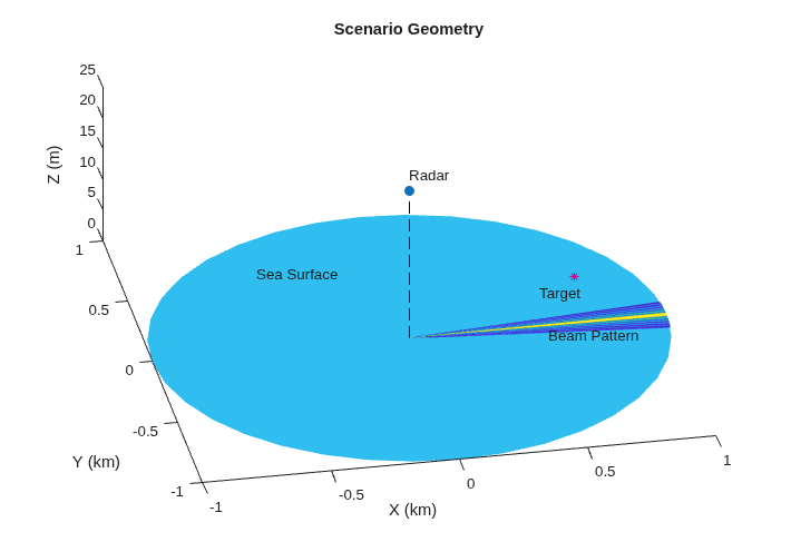 Figure contains an axes object. The axes object with title Scenario Geometry, xlabel X (km), ylabel Y (km) contains 9 objects of type surface, line, text.