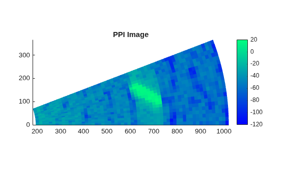 Figure contains an axes object. The axes object with title PPI Image contains an object of type surface.