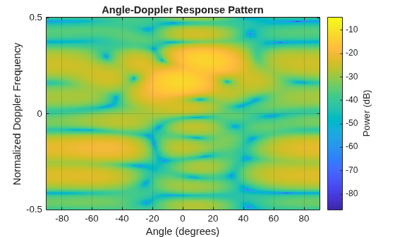 Figure contains an axes object. The axes object with title Angle-Doppler Response Pattern, xlabel Angle (degrees), ylabel Normalized Doppler Frequency contains an object of type image.