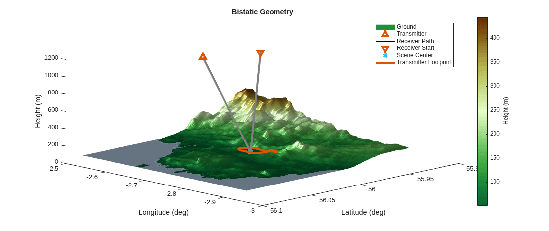 Figure contains an axes object. The axes object with title Bistatic Geometry, xlabel Longitude (deg), ylabel Latitude (deg) contains 6 objects of type surface, line. One or more of the lines displays its values using only markers These objects represent Ground, Transmitter, Receiver Path, Receiver Start, Scene Center, Transmitter Footprint.
