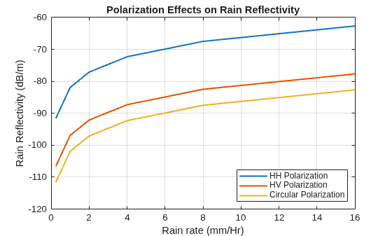 Figure contains an axes object. The axes object with title Polarization Effects on Rain Reflectivity, xlabel Rain rate (mm/Hr), ylabel Rain Reflectivity (dB/m) contains 3 objects of type line. These objects represent HH Polarization, HV Polarization, Circular Polarization.