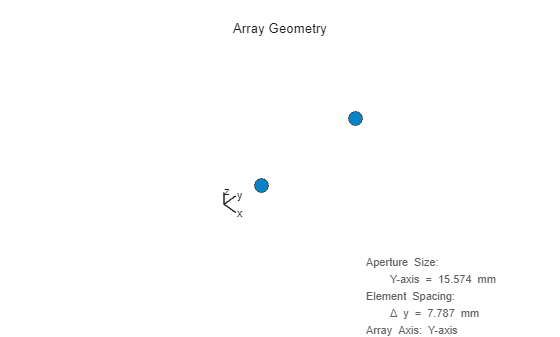 Figure contains an axes object. The hidden axes object with xlabel x axis (Az 0 El 0) -->, ylabel y axis --> contains 7 objects of type scatter, line, text.