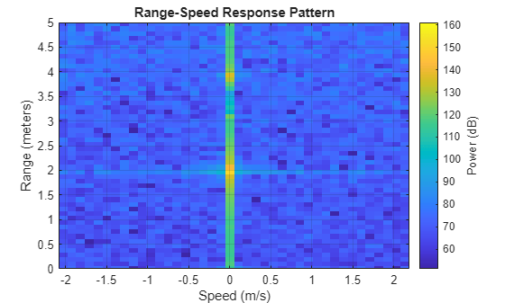 Figure contains an axes object. The axes object with title Range-Speed Response Pattern, xlabel Speed (m/s), ylabel Range (meters) contains an object of type image.