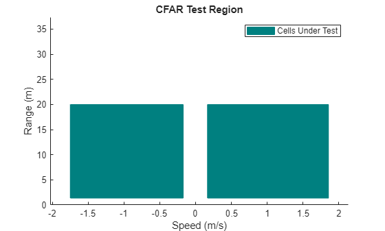 Figure contains an axes object. The axes object with title CFAR Test Region, xlabel Speed (m/s), ylabel Range (m) contains 5771 objects of type patch. This object represents Cells Under Test.