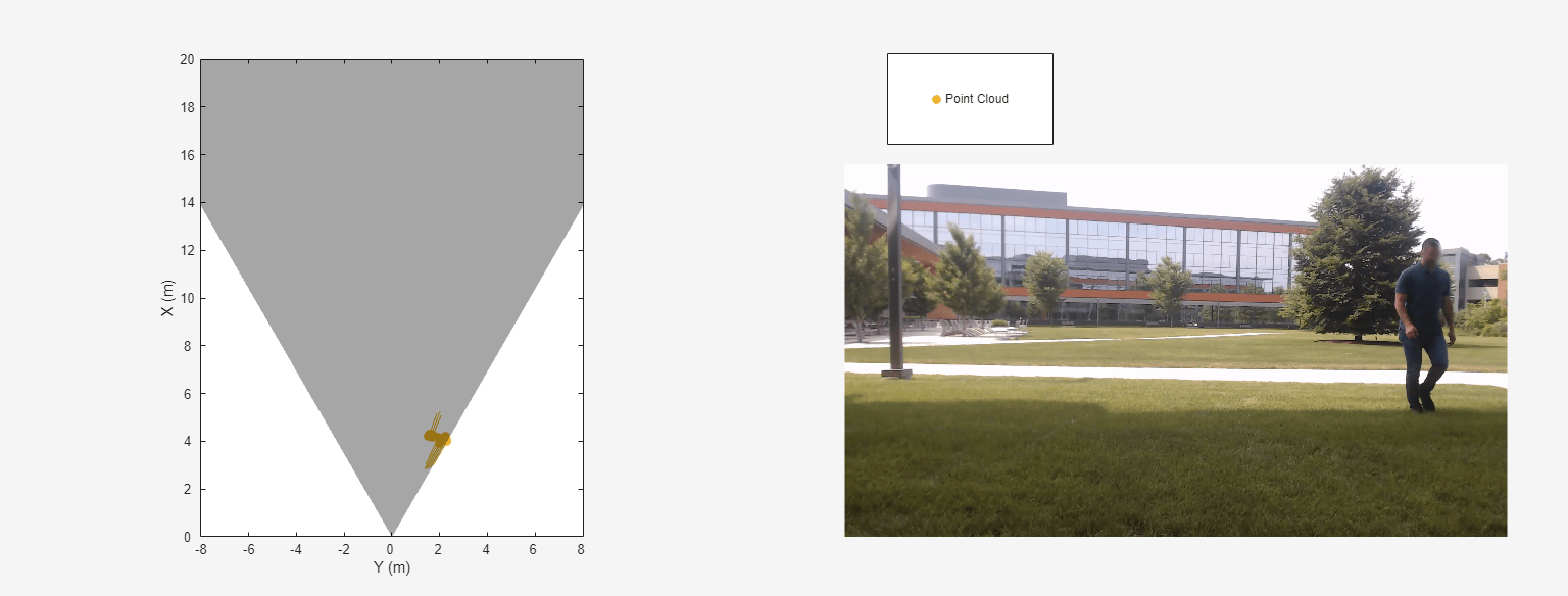 Figure contains 2 axes objects. Axes object 1 with xlabel X (m), ylabel Y (m) contains a line object which displays its values using only markers. This object represents Point Cloud. Axes object 2 contains an object of type image.