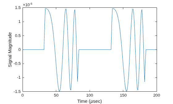 Figure contains an axes object. The axes object with xlabel Time ( mu sec), ylabel Signal Magnitude contains an object of type line.