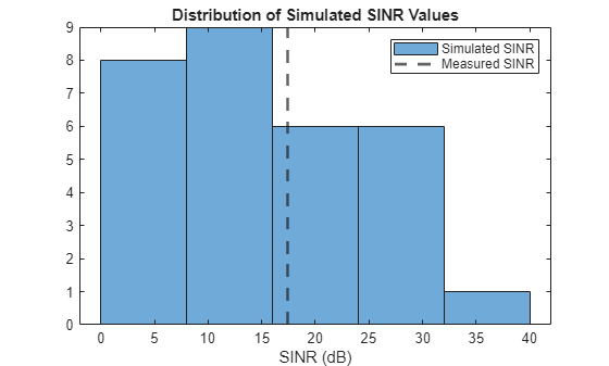 Figure contains an axes object. The axes object with title Distribution of Simulated SINR Values, xlabel SINR (dB) contains 2 objects of type histogram, constantline. These objects represent Simulated SINR, Measured SINR.