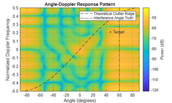 Figure contains an axes object. The axes object with title Angle-Doppler Response Pattern, xlabel Angle (degrees), ylabel Normalized Doppler Frequency contains 4 objects of type image, text, line. These objects represent Theoretical Clutter Ridge, Interference Angle Truth.