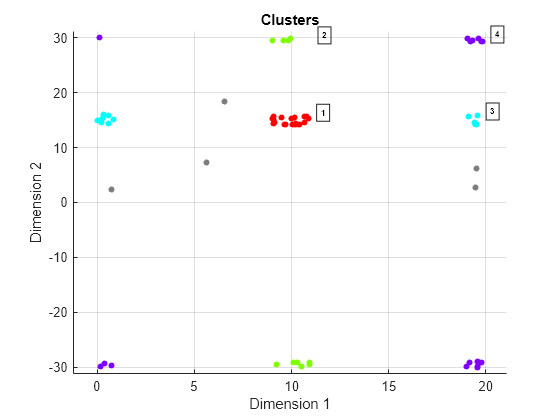 Figure Clusters contains an axes object. The axes object with title Clusters, xlabel Dimension 1, ylabel Dimension 2 contains 6 objects of type line, scatter, text. One or more of the lines displays its values using only markers