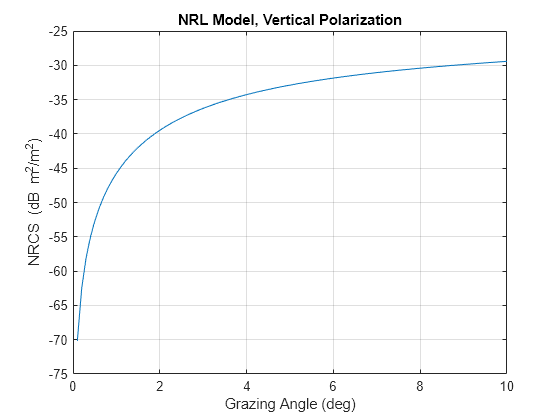 Figure contains an axes object. The axes object with title NRL Model, Vertical Polarization, xlabel Grazing Angle (deg), ylabel NRCS (dB blank m Squared baseline /m Squared baseline ) contains an object of type line.