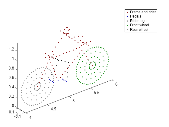 Figure contains an axes object. The axes object contains 5 objects of type line. One or more of the lines displays its values using only markers These objects represent Frame and rider, Pedals, Rider legs, Front wheel, Rear wheel.