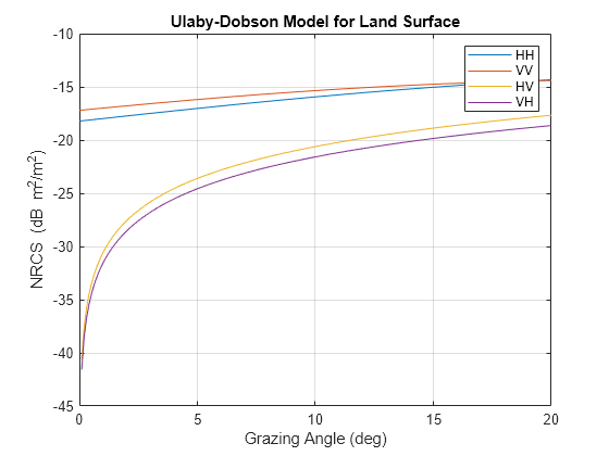 Figure contains an axes object. The axes object with title Ulaby-Dobson Model for Land Surface, xlabel Grazing Angle (deg), ylabel NRCS (dB blank m Squared baseline /m Squared baseline ) contains 4 objects of type line. These objects represent HH, VV, HV, VH.