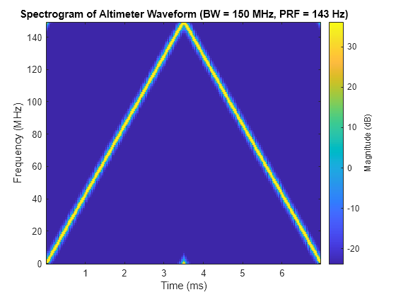 Figure contains an axes object. The axes object with title Spectrogram of Altimeter Waveform (BW = 150 MHz, PRF = 143 Hz), xlabel Time (ms), ylabel Frequency (MHz) contains an object of type image.